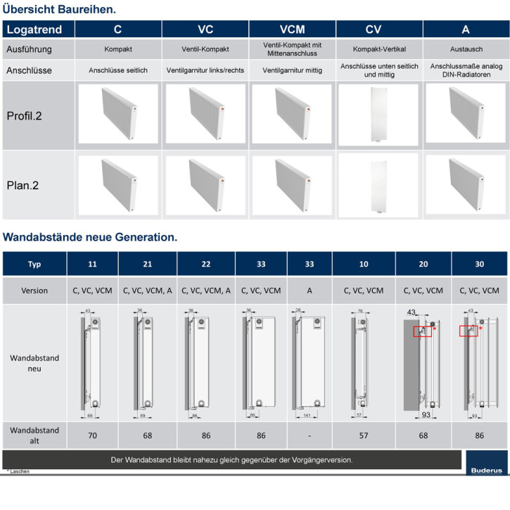 Buderus Heizkörper VC-Profil.2 Kompakt Bauhöhe 400mm Typ 11 21 22 33 L=400-3000