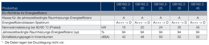 Buderus Gasbrennwertheizung GB182i.2 BC400 Anschluss-Set als Logaplus Paket W42S E/H umstellbar auf L/LL / 15 kW / weiss
