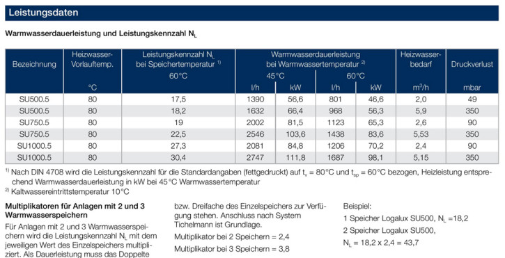 Buderus Logalux Speicher SU 500 750 1000 L. Warmwasserspeicher blau SU500-65 PU